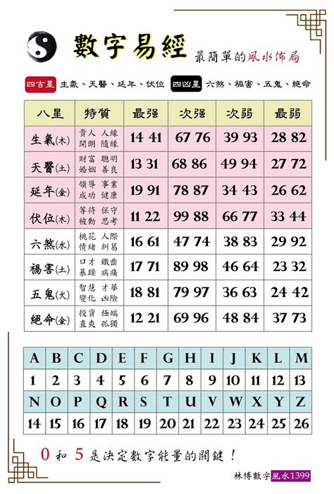 易經數字英文|I Ching